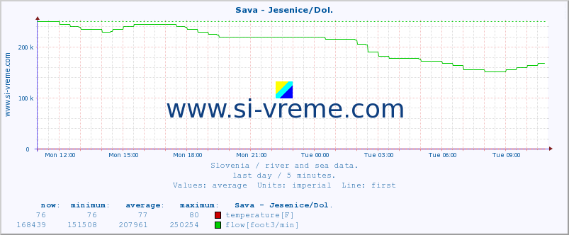  :: Sava - Jesenice/Dol. :: temperature | flow | height :: last day / 5 minutes.