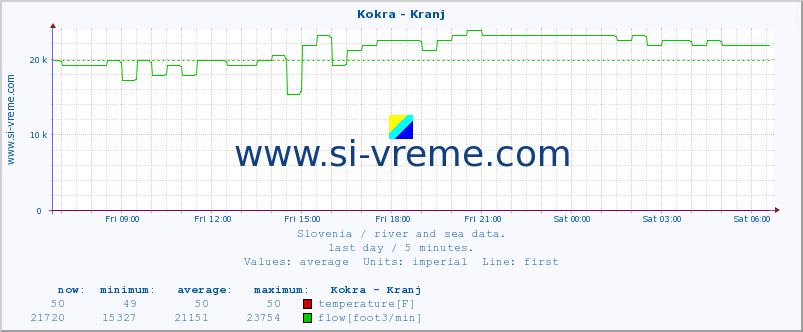  :: Kokra - Kranj :: temperature | flow | height :: last day / 5 minutes.