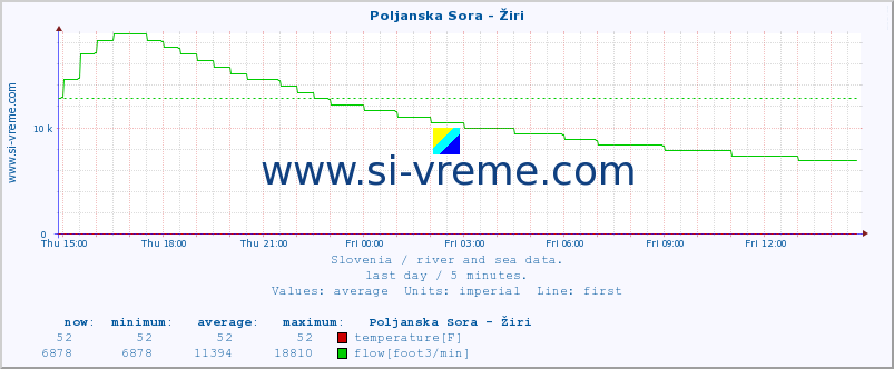  :: Poljanska Sora - Žiri :: temperature | flow | height :: last day / 5 minutes.