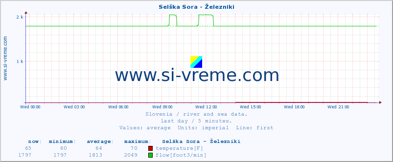  :: Selška Sora - Železniki :: temperature | flow | height :: last day / 5 minutes.