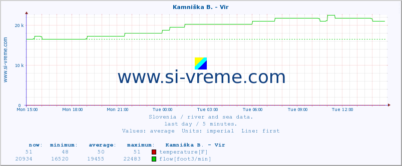  :: Kamniška B. - Vir :: temperature | flow | height :: last day / 5 minutes.