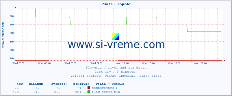  :: Pšata - Topole :: temperature | flow | height :: last day / 5 minutes.