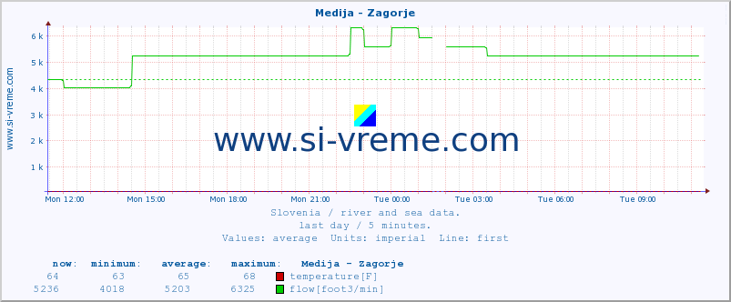  :: Medija - Zagorje :: temperature | flow | height :: last day / 5 minutes.