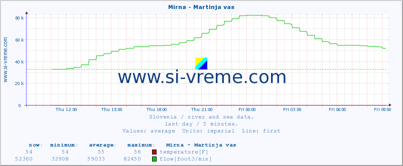  :: Mirna - Martinja vas :: temperature | flow | height :: last day / 5 minutes.