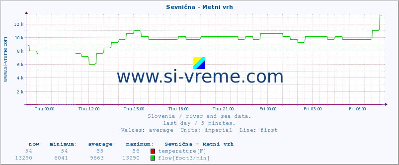  :: Sevnična - Metni vrh :: temperature | flow | height :: last day / 5 minutes.