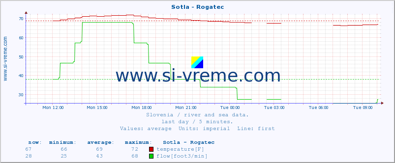  :: Sotla - Rogatec :: temperature | flow | height :: last day / 5 minutes.