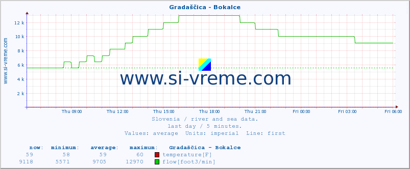  :: Gradaščica - Bokalce :: temperature | flow | height :: last day / 5 minutes.