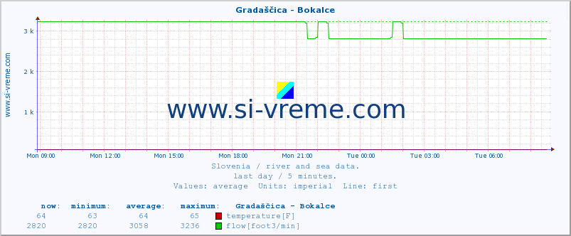  :: Gradaščica - Bokalce :: temperature | flow | height :: last day / 5 minutes.