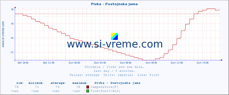  :: Pivka - Postojnska jama :: temperature | flow | height :: last day / 5 minutes.