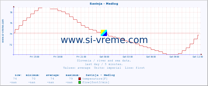  :: Savinja - Medlog :: temperature | flow | height :: last day / 5 minutes.