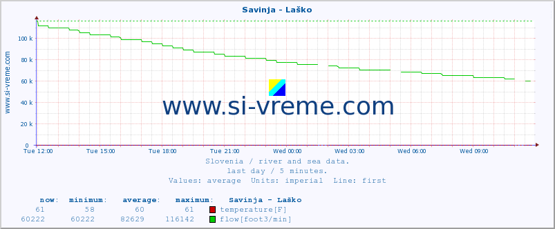  :: Savinja - Laško :: temperature | flow | height :: last day / 5 minutes.