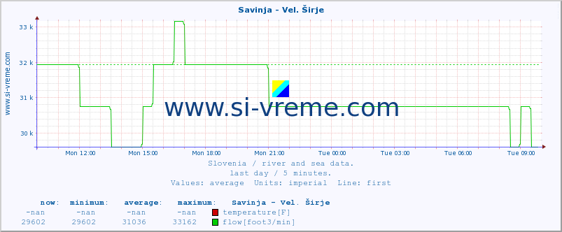  :: Savinja - Vel. Širje :: temperature | flow | height :: last day / 5 minutes.