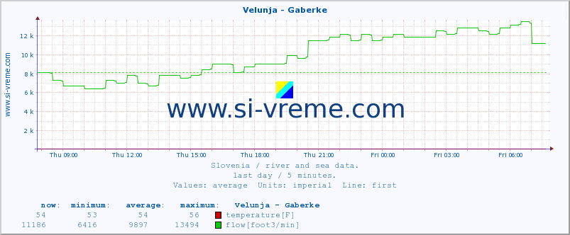  :: Velunja - Gaberke :: temperature | flow | height :: last day / 5 minutes.