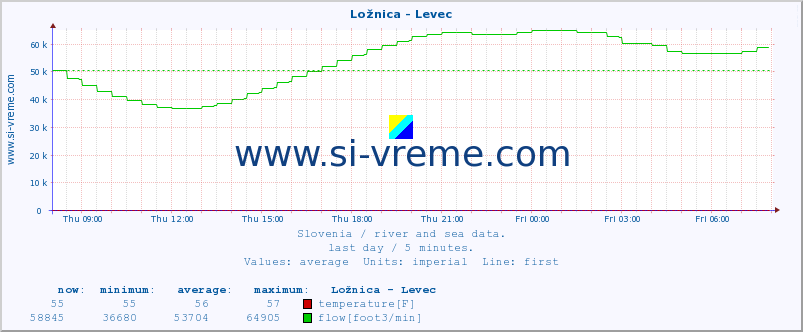  :: Ložnica - Levec :: temperature | flow | height :: last day / 5 minutes.