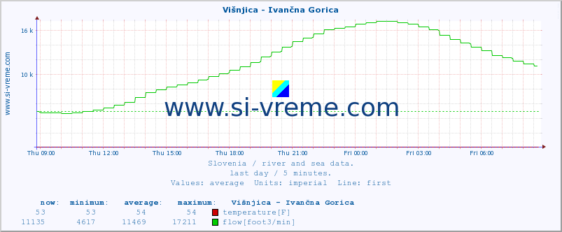  :: Višnjica - Ivančna Gorica :: temperature | flow | height :: last day / 5 minutes.