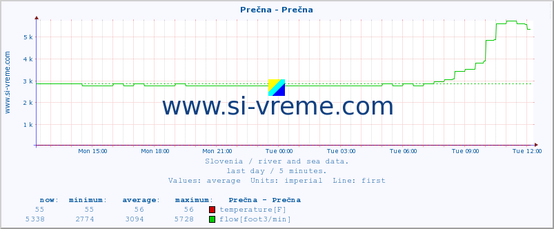  :: Prečna - Prečna :: temperature | flow | height :: last day / 5 minutes.