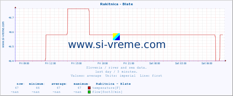  :: Rakitnica - Blate :: temperature | flow | height :: last day / 5 minutes.