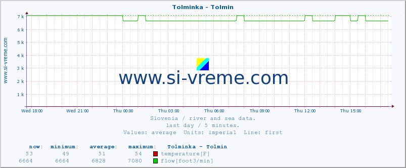  :: Tolminka - Tolmin :: temperature | flow | height :: last day / 5 minutes.