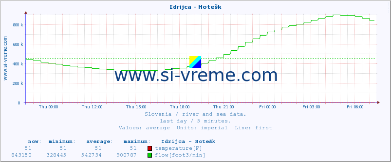  :: Idrijca - Hotešk :: temperature | flow | height :: last day / 5 minutes.