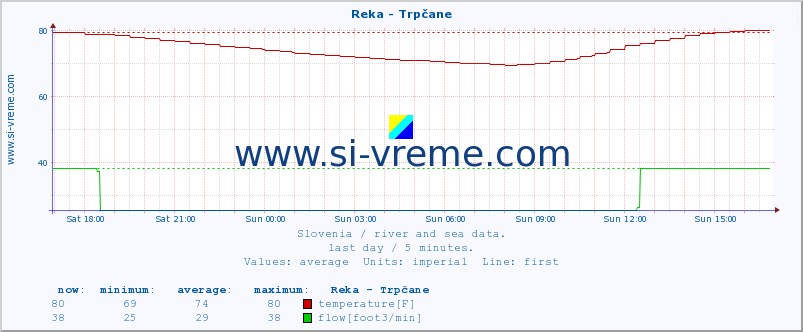  :: Reka - Trpčane :: temperature | flow | height :: last day / 5 minutes.