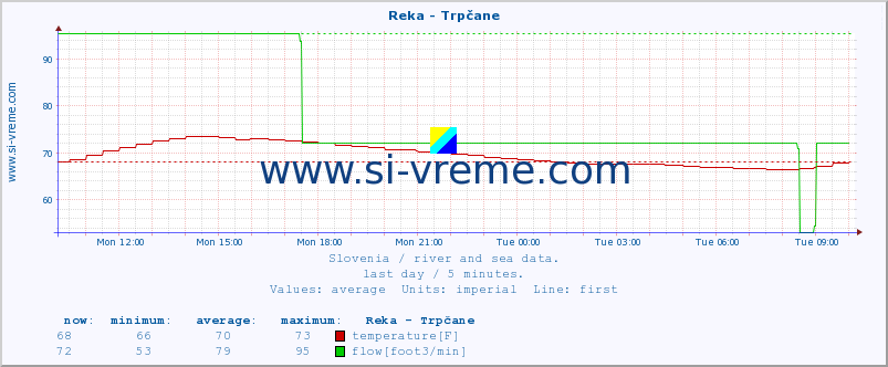  :: Reka - Trpčane :: temperature | flow | height :: last day / 5 minutes.