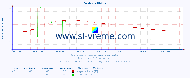  :: Drnica - Pišine :: temperature | flow | height :: last day / 5 minutes.