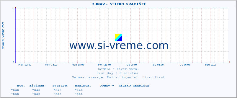  ::  DUNAV -  VELIKO GRADIŠTE :: height |  |  :: last day / 5 minutes.