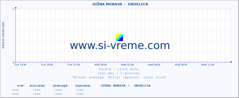  ::  JUŽNA MORAVA -  GRDELICA :: height |  |  :: last day / 5 minutes.