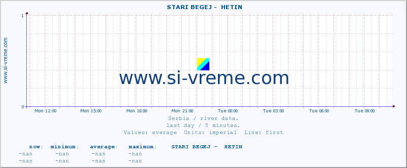  ::  STARI BEGEJ -  HETIN :: height |  |  :: last day / 5 minutes.