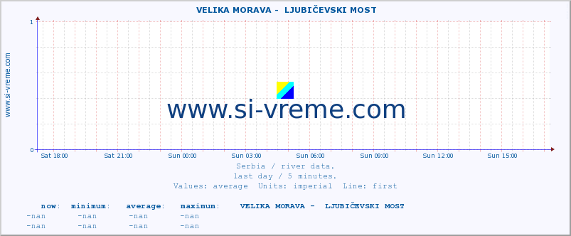  ::  VELIKA MORAVA -  LJUBIČEVSKI MOST :: height |  |  :: last day / 5 minutes.