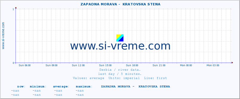  ::  ZAPADNA MORAVA -  KRATOVSKA STENA :: height |  |  :: last day / 5 minutes.