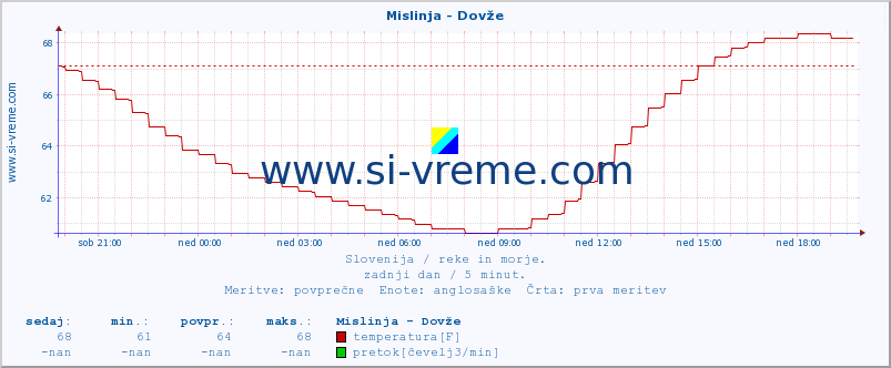 POVPREČJE :: Mislinja - Dovže :: temperatura | pretok | višina :: zadnji dan / 5 minut.