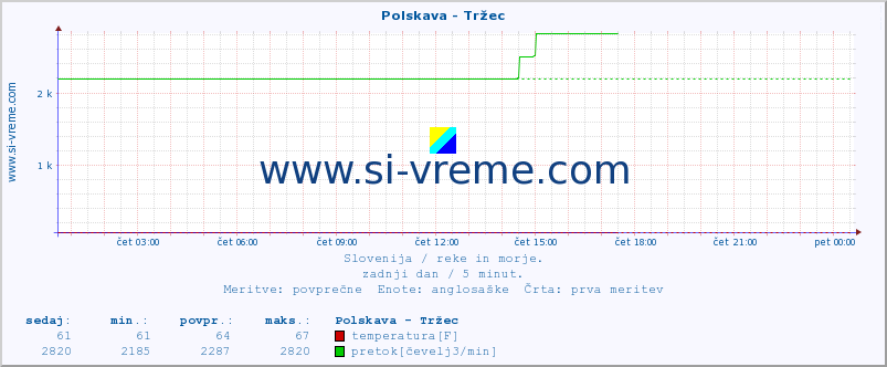 POVPREČJE :: Polskava - Tržec :: temperatura | pretok | višina :: zadnji dan / 5 minut.