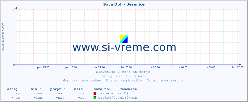 POVPREČJE :: Sava Dol. - Jesenice :: temperatura | pretok | višina :: zadnji dan / 5 minut.