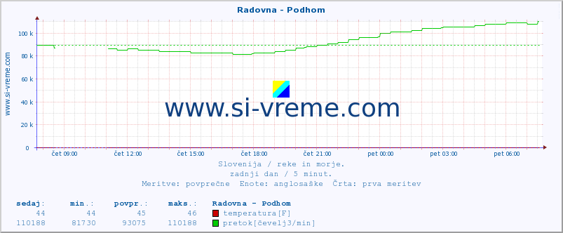 POVPREČJE :: Radovna - Podhom :: temperatura | pretok | višina :: zadnji dan / 5 minut.