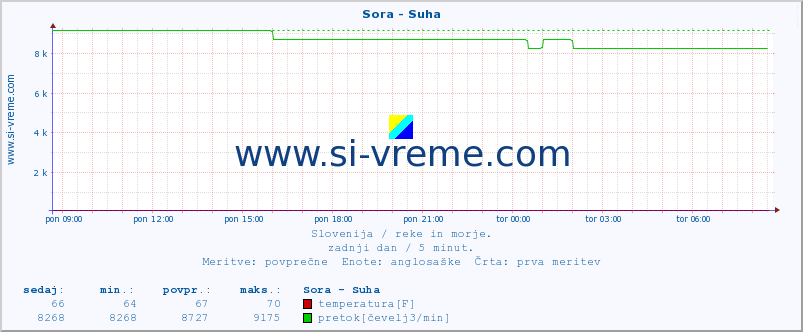 POVPREČJE :: Sora - Suha :: temperatura | pretok | višina :: zadnji dan / 5 minut.