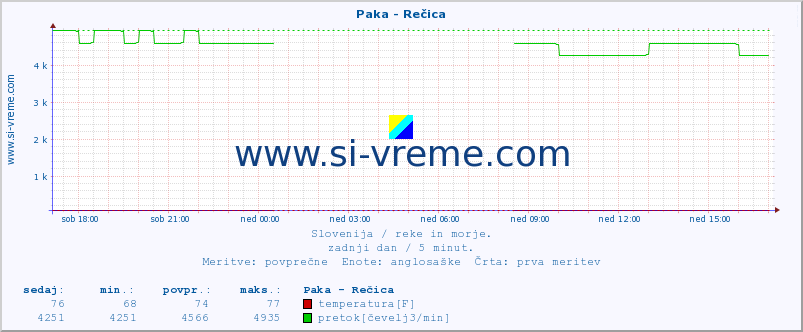 POVPREČJE :: Paka - Rečica :: temperatura | pretok | višina :: zadnji dan / 5 minut.