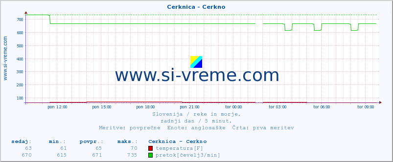 POVPREČJE :: Cerknica - Cerkno :: temperatura | pretok | višina :: zadnji dan / 5 minut.