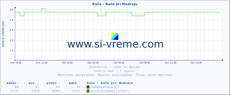 POVPREČJE :: Bača - Bača pri Modreju :: temperatura | pretok | višina :: zadnji dan / 5 minut.