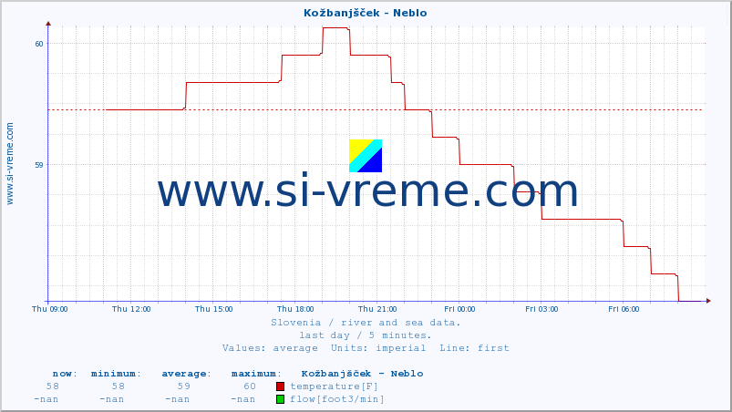  :: Kožbanjšček - Neblo :: temperature | flow | height :: last day / 5 minutes.