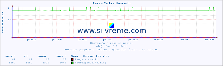 POVPREČJE :: Reka - Cerkvenikov mlin :: temperatura | pretok | višina :: zadnji dan / 5 minut.