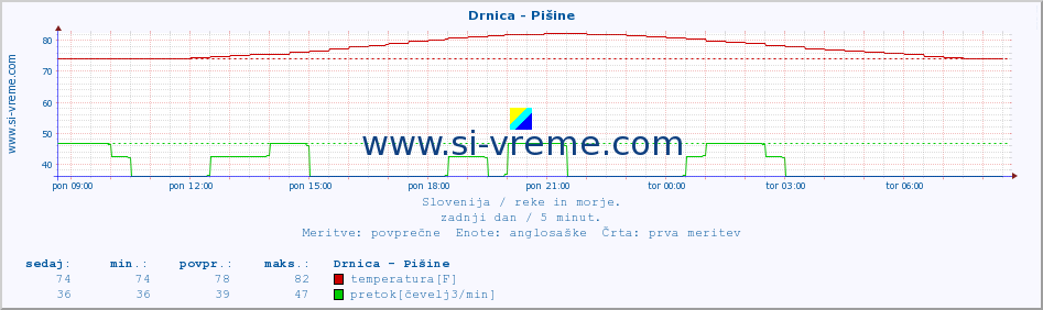 POVPREČJE :: Drnica - Pišine :: temperatura | pretok | višina :: zadnji dan / 5 minut.