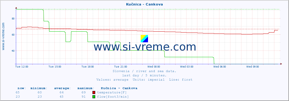  :: Kučnica - Cankova :: temperature | flow | height :: last day / 5 minutes.