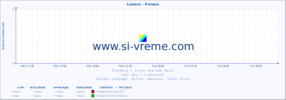  :: Ledava - Polana :: temperature | flow | height :: last day / 5 minutes.