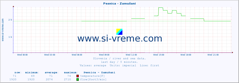  :: Pesnica - Zamušani :: temperature | flow | height :: last day / 5 minutes.