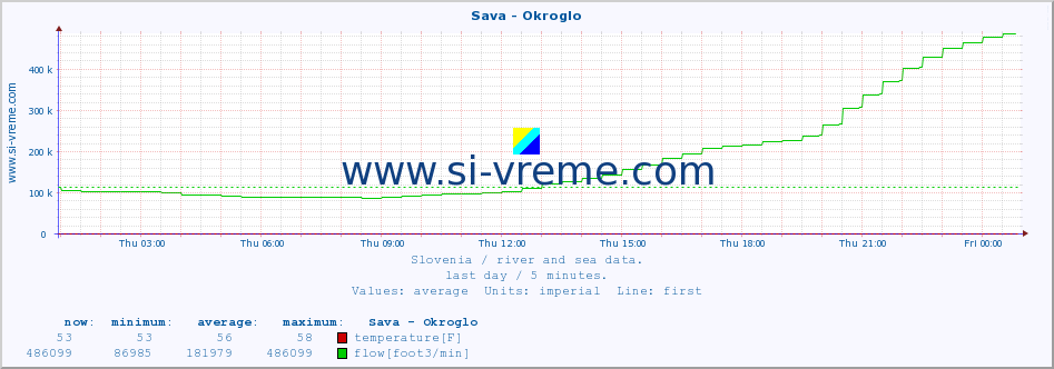  :: Sava - Okroglo :: temperature | flow | height :: last day / 5 minutes.