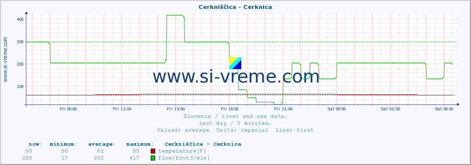  :: Cerkniščica - Cerknica :: temperature | flow | height :: last day / 5 minutes.