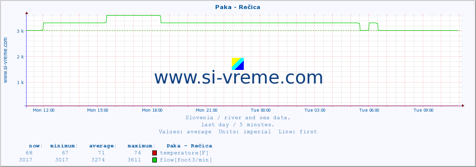  :: Paka - Rečica :: temperature | flow | height :: last day / 5 minutes.