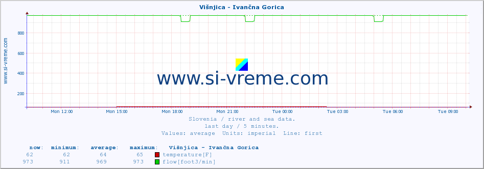  :: Višnjica - Ivančna Gorica :: temperature | flow | height :: last day / 5 minutes.