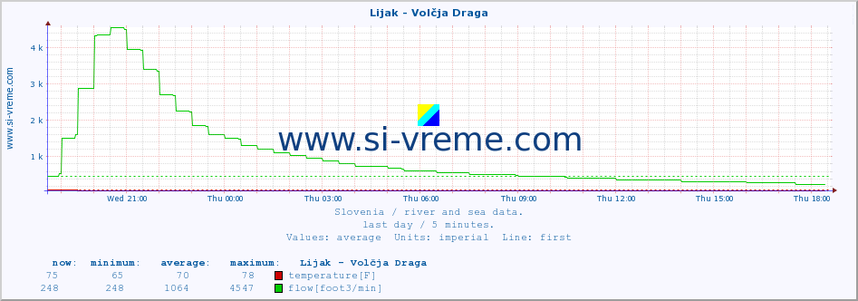  :: Lijak - Volčja Draga :: temperature | flow | height :: last day / 5 minutes.